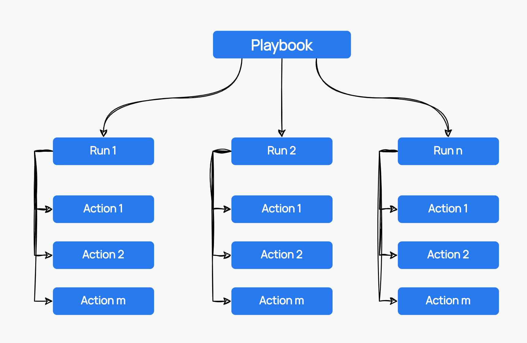 Playbook overview